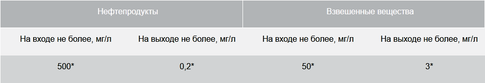 BAZMAN ЛОС-ПП-Ц -КФ основные параметры очистки