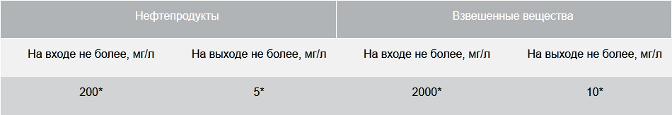 BAZMAN ЛОС-ПП-Ц -О основные параметры очистки