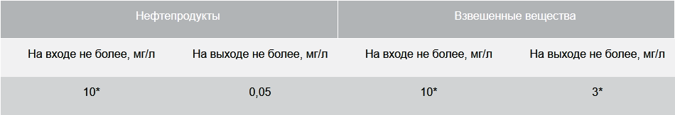 BAZMAN ЛОС-ПП-Ц -Ф основные параметры очистки