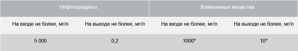 BAZMAN ЛОС-ПП-П -ОКФ основные параметры очистки