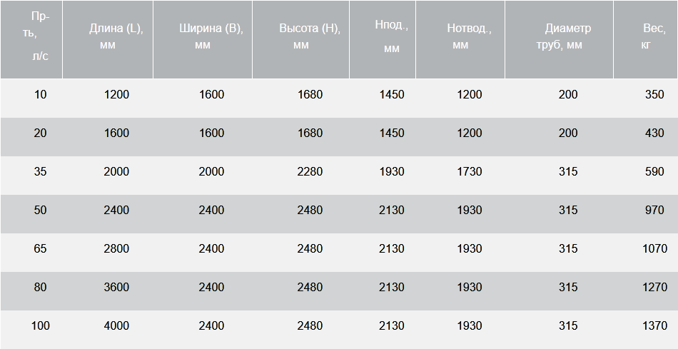 BAZMAN ЛОС-ПП-П -Ф-ПВ технические характеристики