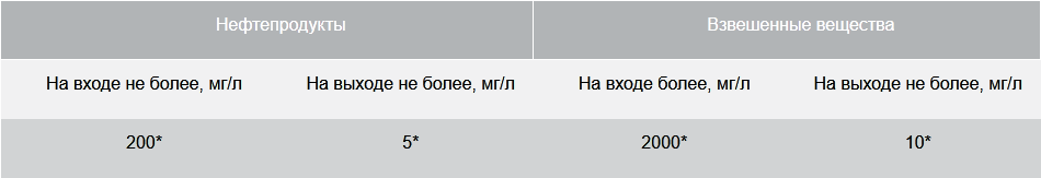 BAZMAN ЛОС-ПЛ-ПП основные параметры очистки